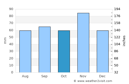 Lugo average rain in October