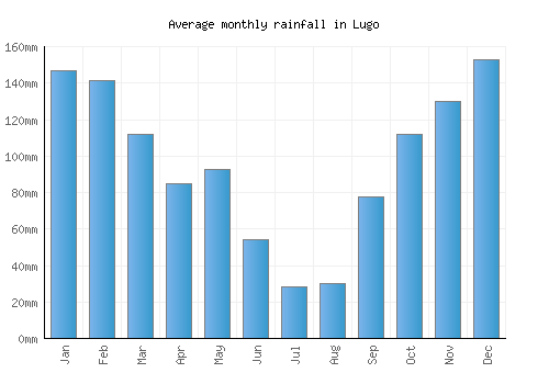 Lugo monthly rainfall chart (mm)