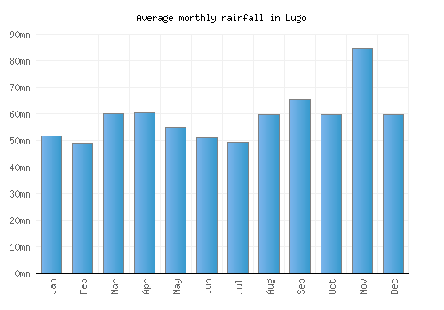 Lugo monthly rainfall chart (mm)