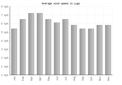 Lugo average winspeed by month (km/h)