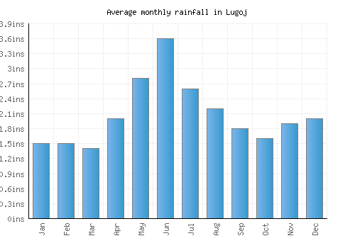 Lugoj monthly rainfall chart (inches)