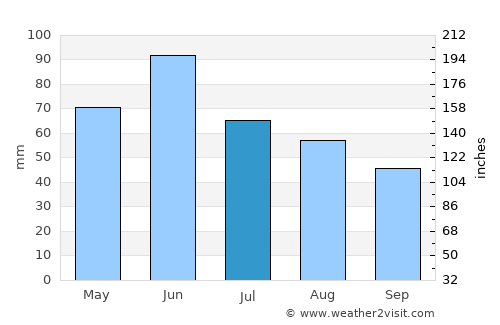 Lugoj average rain in July