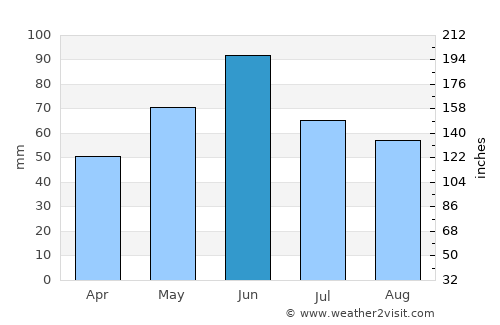 Lugoj average rain in June