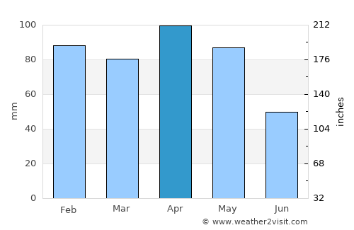 Lugones average rain in April