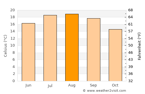 Lugones average temperature in August