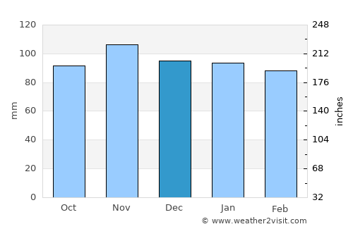 Lugones average rain in December