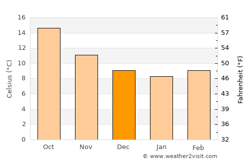 Lugones average temperature in December