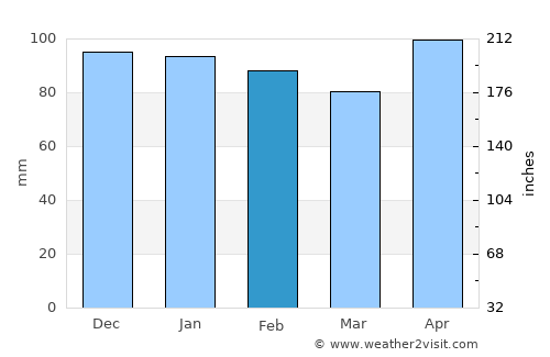Lugones average rain in February