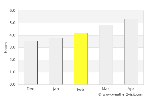 Lugones average rain in February