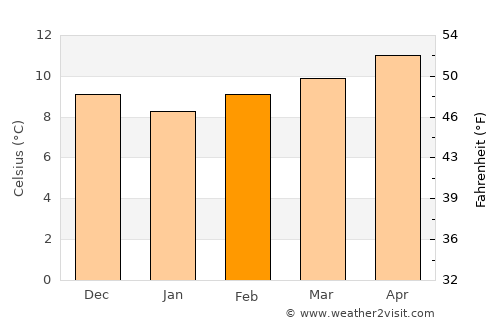 Lugones average temperature in February