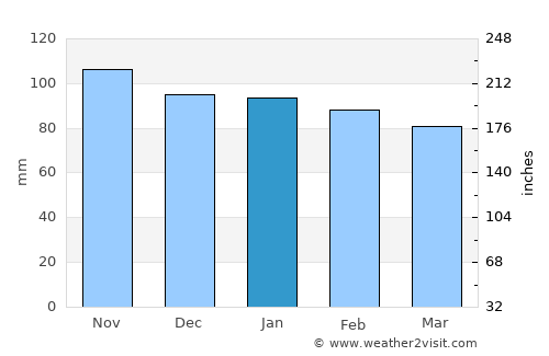 Lugones average rain in January