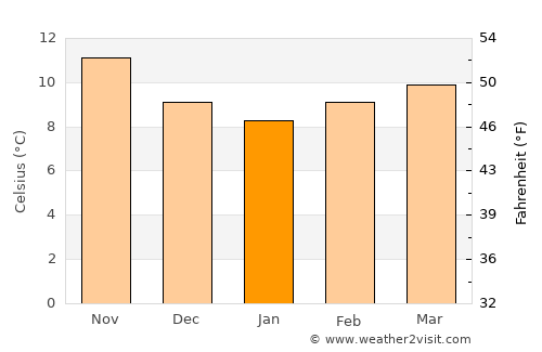 Lugones average temperature in January