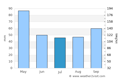 Lugones average rain in July