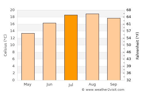 Lugones average temperature in July