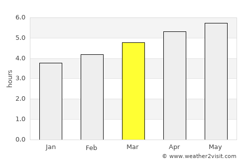 Lugones average rain in March