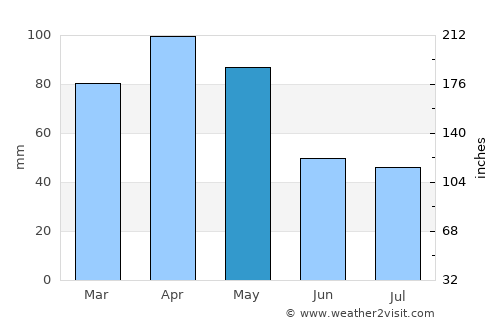 Lugones average rain in May