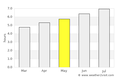 Lugones average rain in May