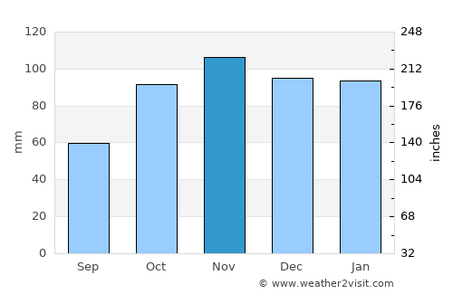 Lugones average rain in November