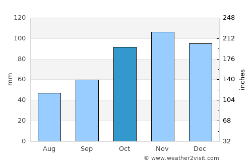 Lugones average rain in October