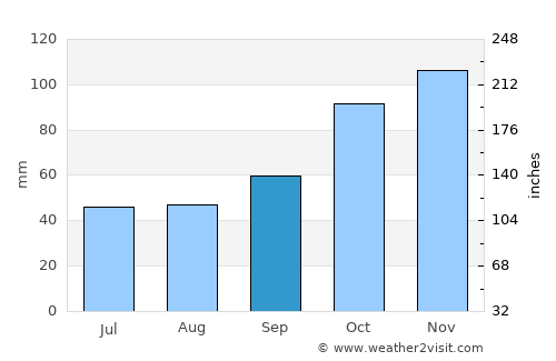 Lugones average rain in September
