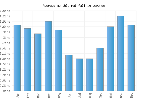 Lugones monthly rainfall chart (inches)