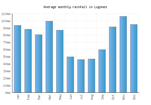 Lugones monthly rainfall chart (mm)