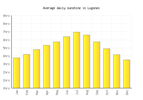 Lugones average daily sunshine chart
