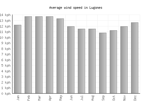Lugones average winspeed by month (km/h)