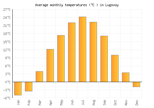 Lugovoy average temperature chart (Celsius)