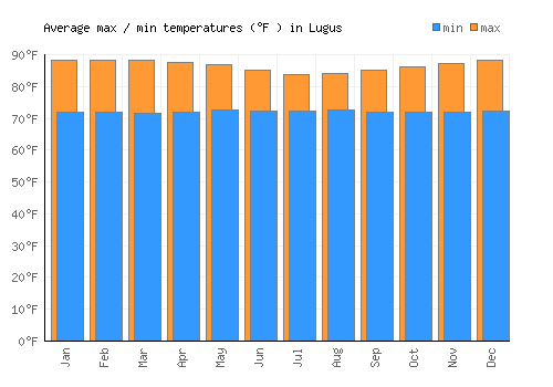 Lugus average minimum / maximum temperatures (Fahrenheit)