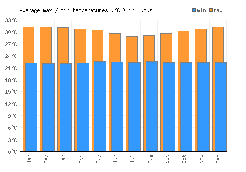 Lugus average minimum / maximum temperatures (Celsius)