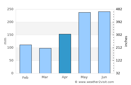 Lugus average rain in April