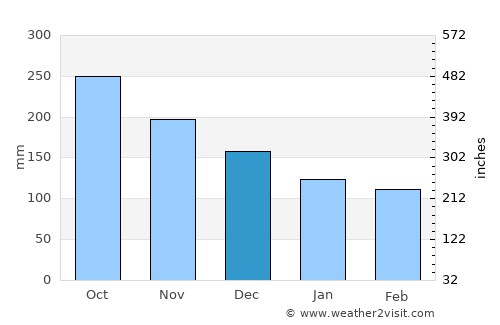 Lugus average rain in December
