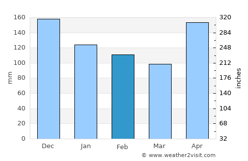 Lugus average rain in February