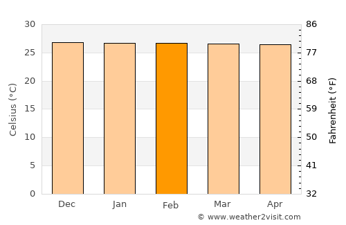 Lugus average temperature in February