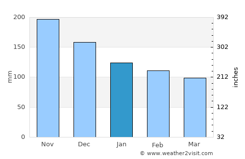 Lugus average rain in January