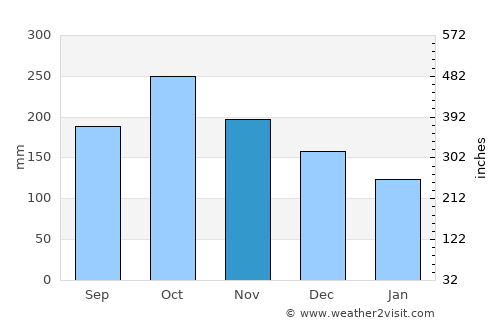 Lugus average rain in November