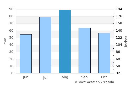 Luhanka average rain in August