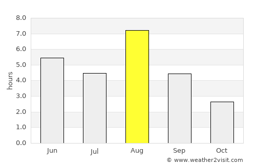 Luhanka average rain in August