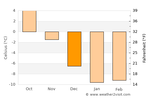 Luhanka average temperature in December
