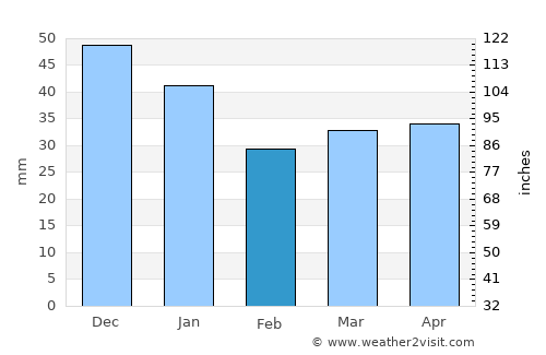 Luhanka average rain in February