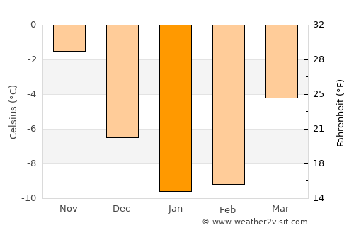 Luhanka average temperature in January
