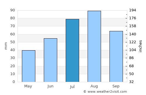 Luhanka average rain in July