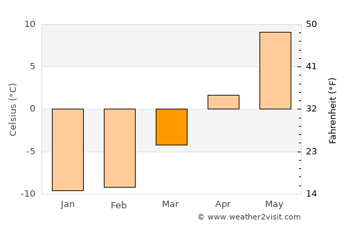 Luhanka average temperature in March