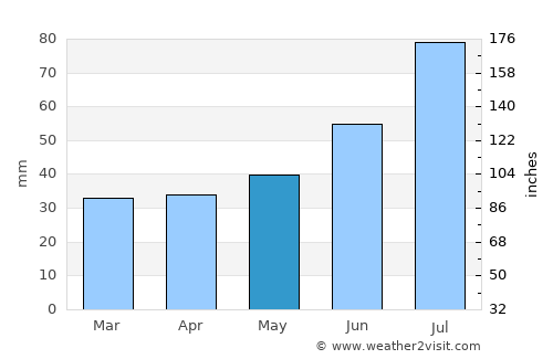 Luhanka average rain in May