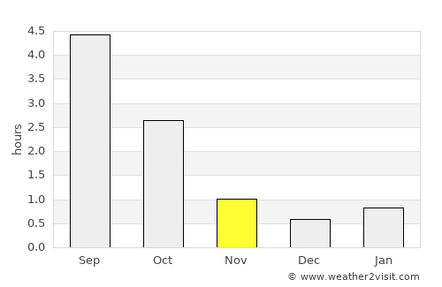 Luhanka average rain in November