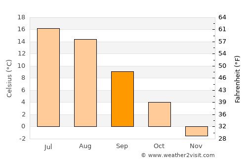 Luhanka average temperature in September
