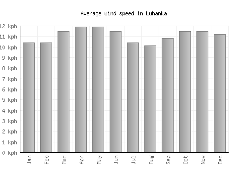 Luhanka average winspeed by month (km/h)