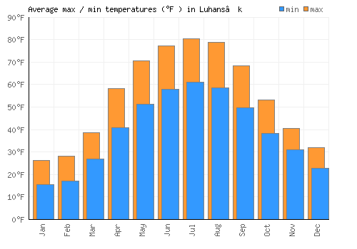 Luhans’k average minimum / maximum temperatures (Fahrenheit)