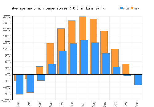 Luhans’k average minimum / maximum temperatures (Celsius)